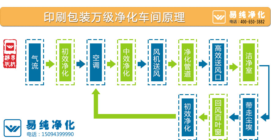 印刷包裝萬級(jí)凈化車間原理.jpg